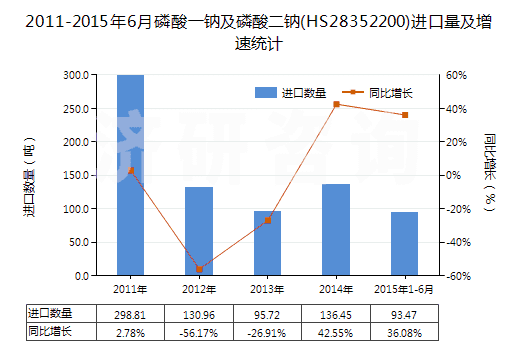 2011-2015年6月磷酸一鈉及磷酸二鈉(HS28352200)進口量及增速統(tǒng)計